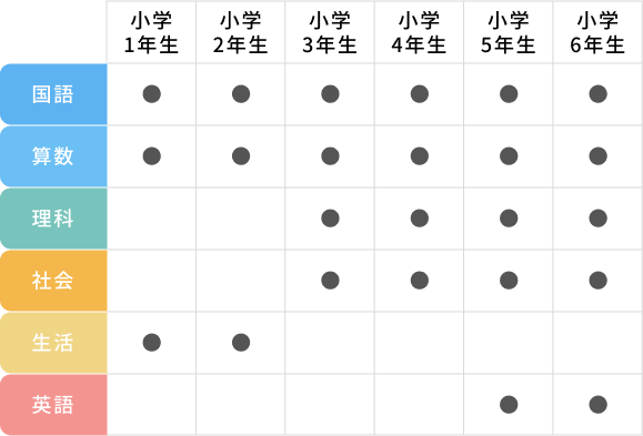 1学年・1教科から自由に選べる柔軟設計